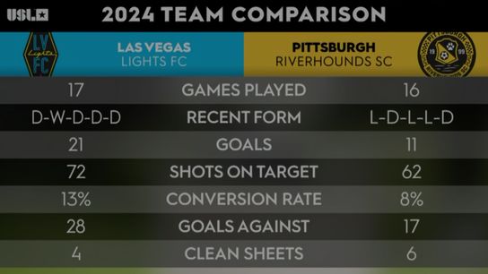 A stat that appeared before Las Vegas Lights FC and the Pittsburgh Riverhounds A stat that appeared before Las Vegas Lights FC and the Pittsburgh Riverhounds